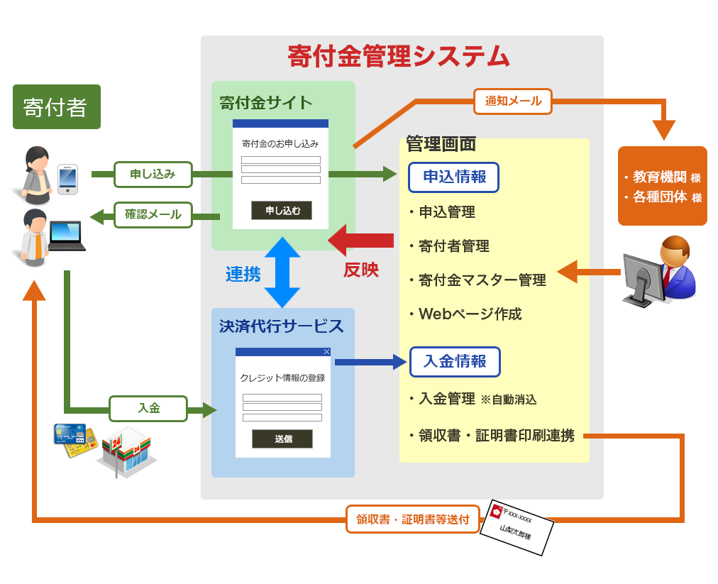 寄付金管理システム