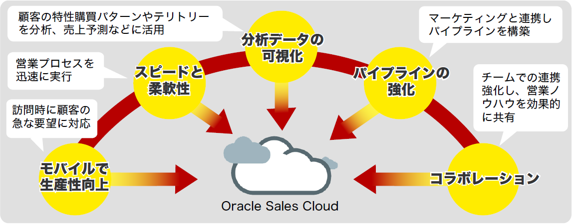 SalesCloud概要